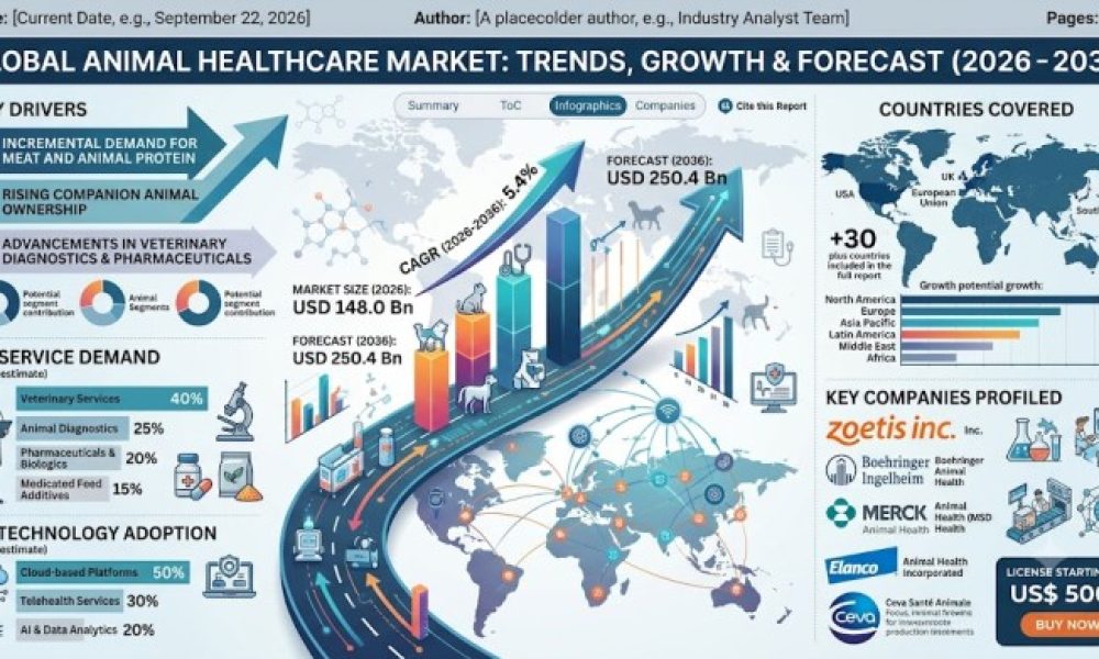 Animal Healthcare Market