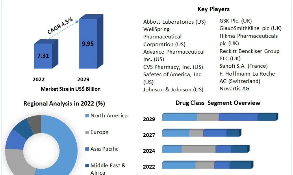 Antacids Market