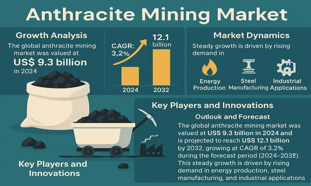 Anthracite Mining Market
