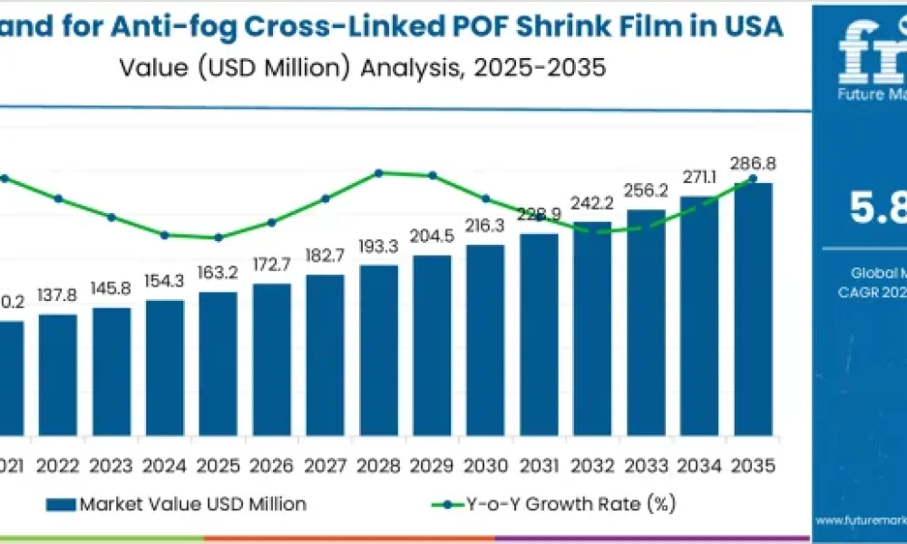 Anti-Fog Cross-Linked POF Shrink Film in USA