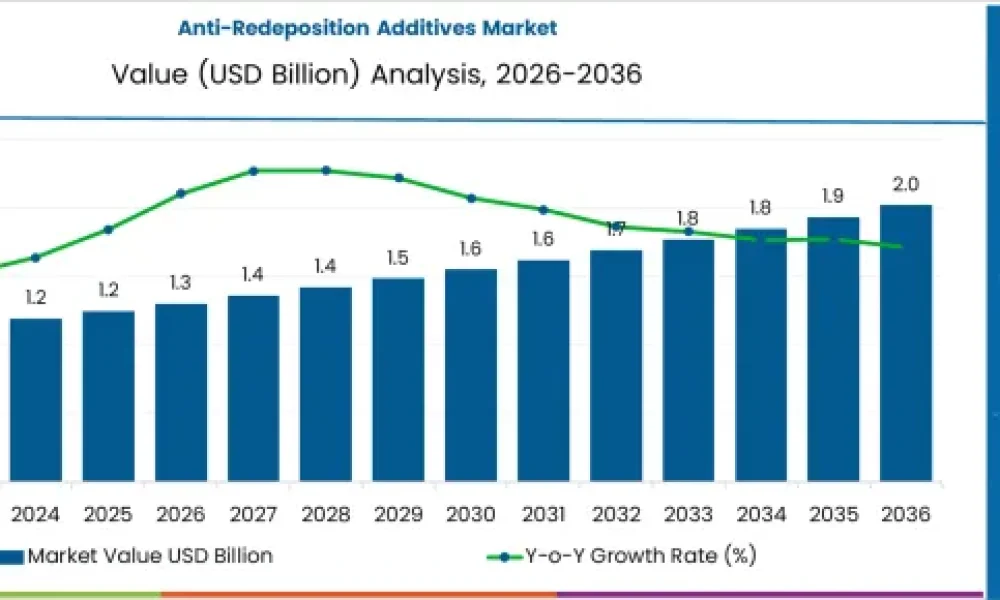 Anti-Redeposition Additives Market