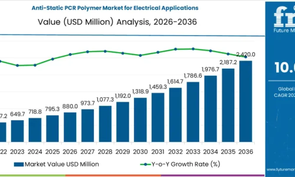 Anti-Static PCR Polymer Market for Electrical Applications