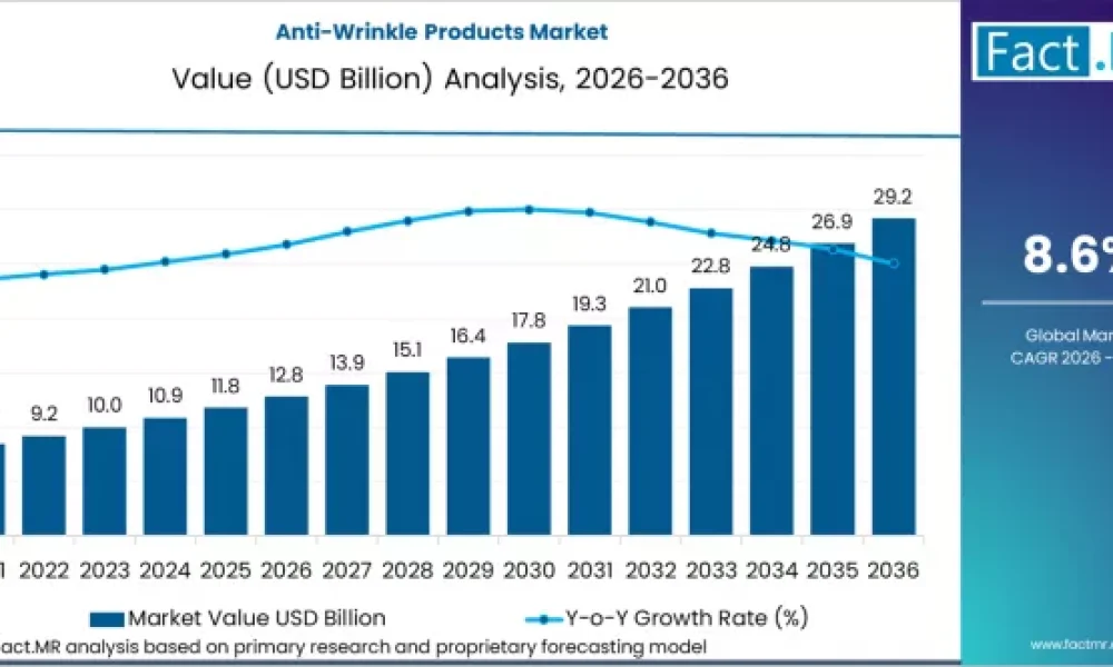Anti-Wrinkle Products Market