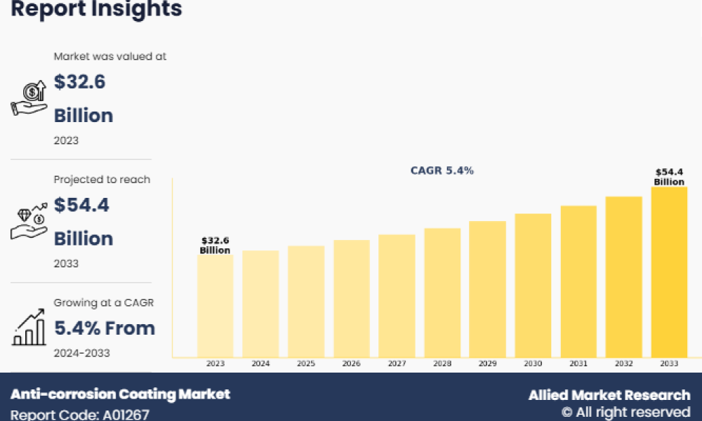Anti-corrosion Coating Market