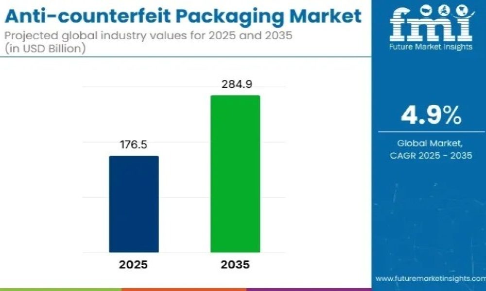 Anti-counterfeit Packaging Market