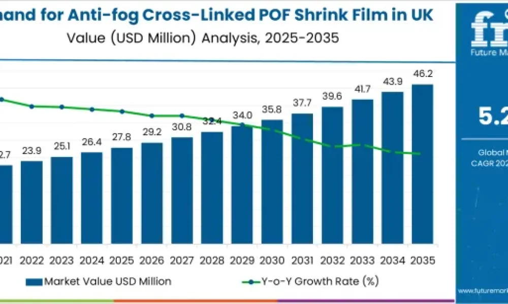 Anti-fog Cross-Linked POF Shrink Film in UK