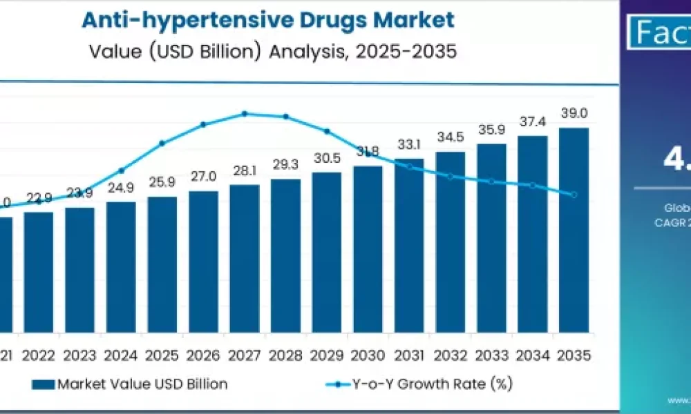Anti-hypertensive Drugs Market