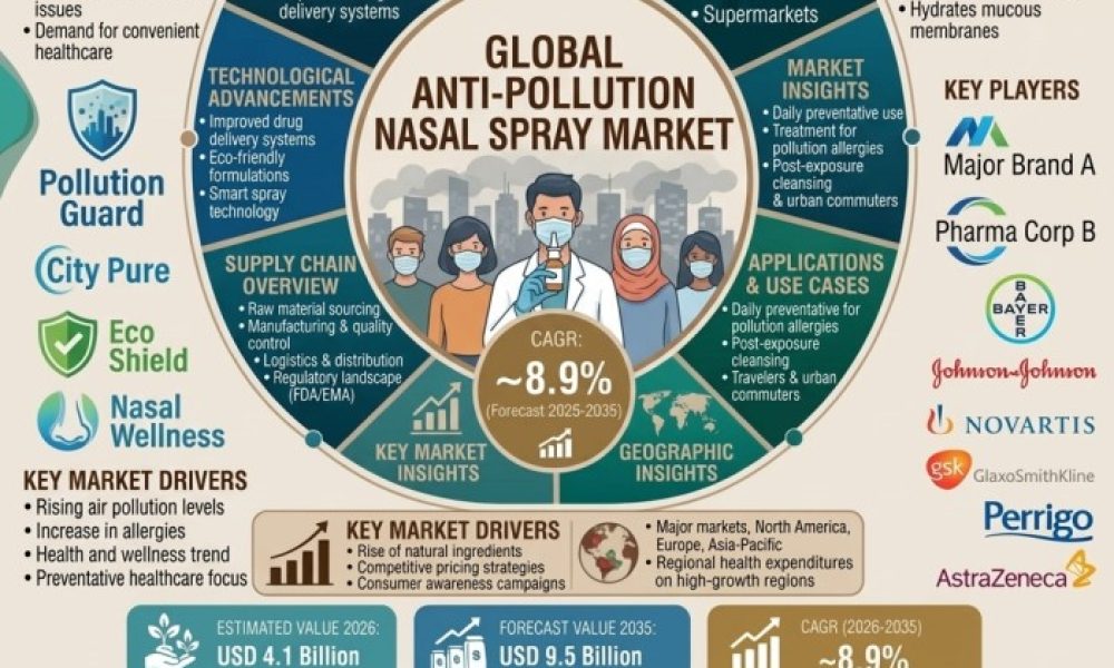 Anti-Pollution Nasal Spray Market