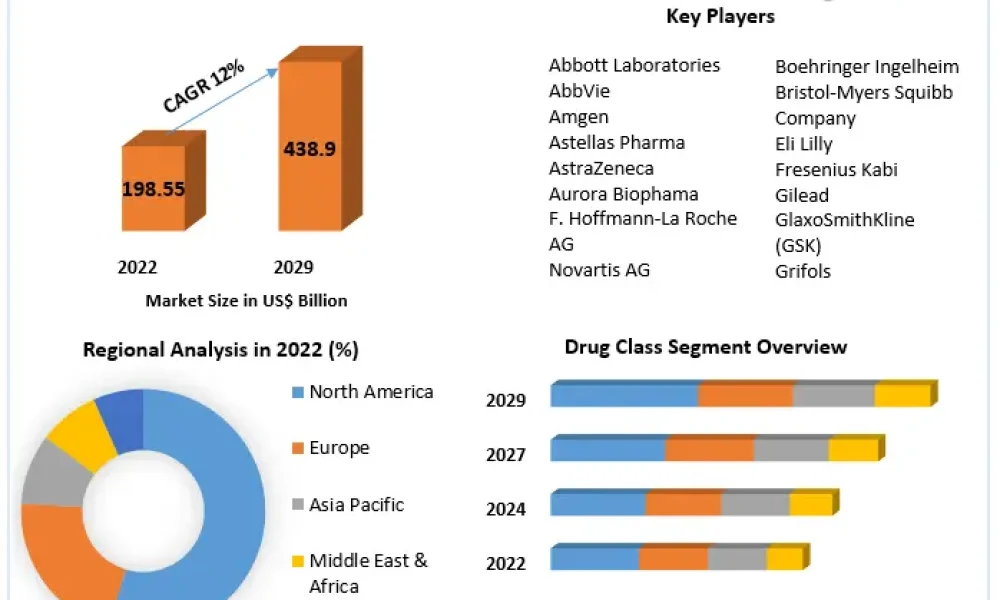 Anticancer Drugs Market
