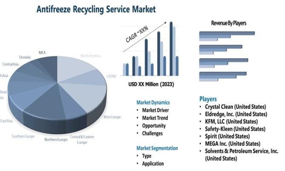 Antifreeze Recycling Service Market is Gaining Momentum with Key ...