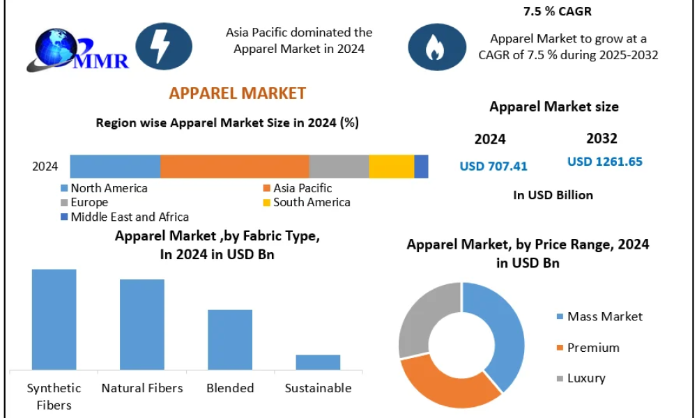 Apparel Market