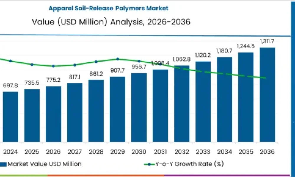 Apparel Soil-Release Polymers Market