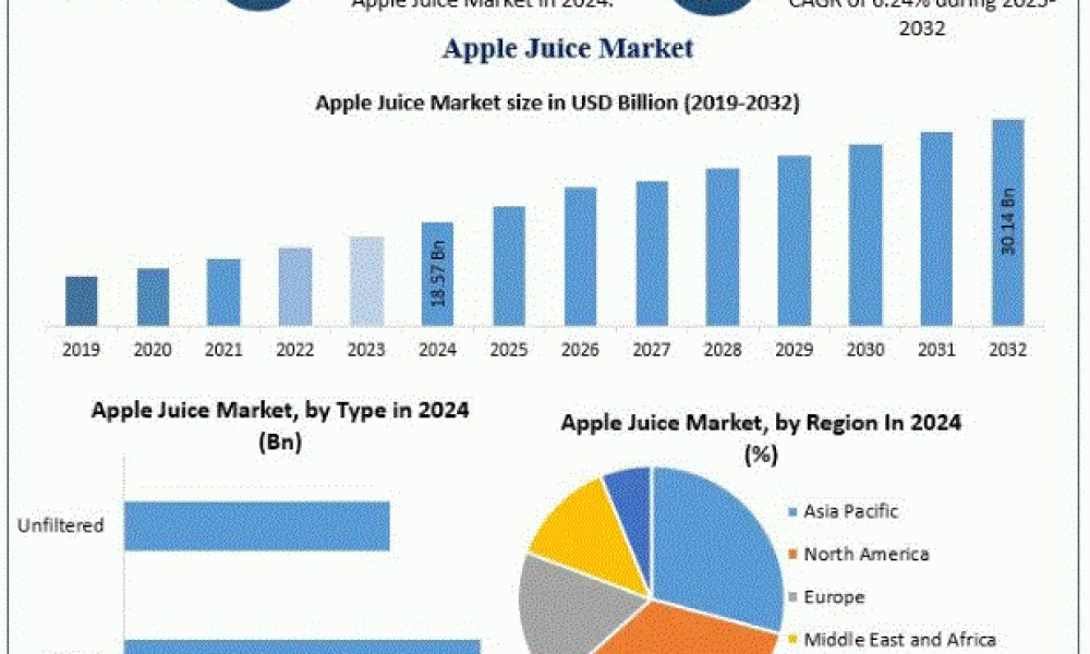 Apple Juice Market