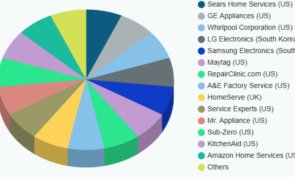 Appliance Repair Services Market - Global Growth Opportunities 2020-2033