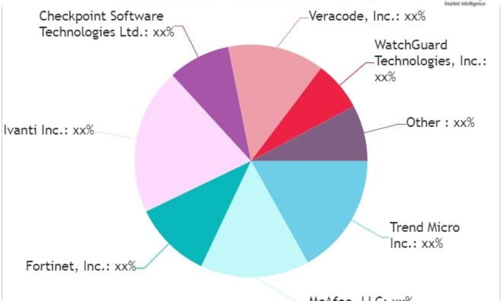 Application Control Market analysis