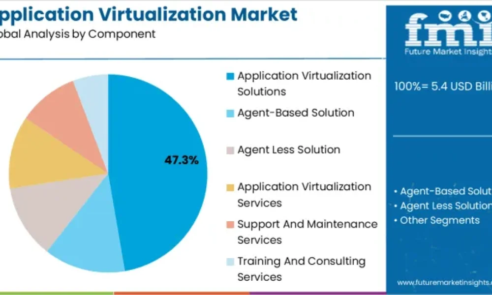 Application Virtualization Market
