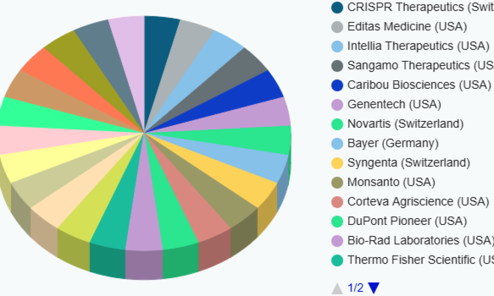 Applications Of Genetic Engineering Market