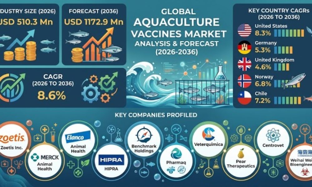 Aquaculture Vaccines Market