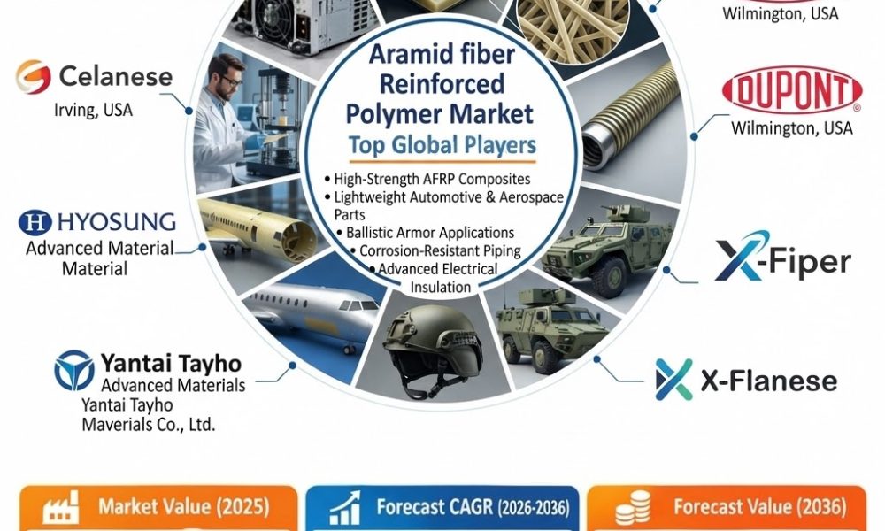 Aramid Fiber Reinforced Polymer Market