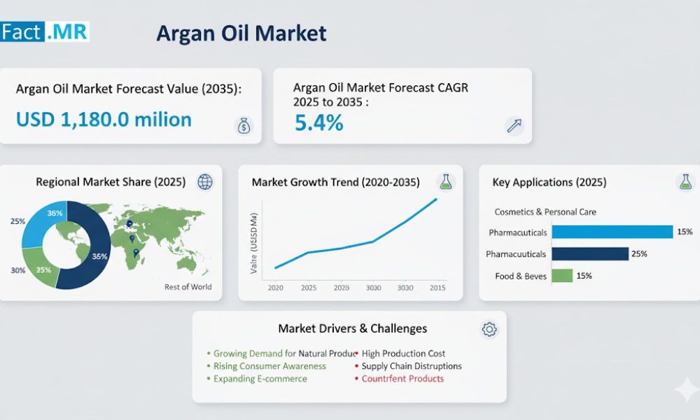 Argan Oil Market