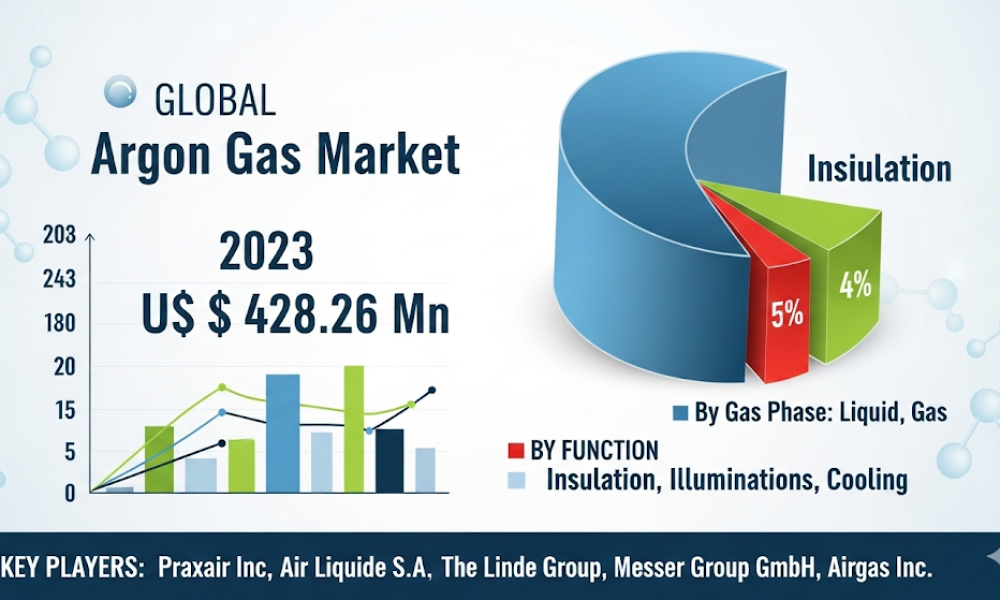 Argon Gas Market