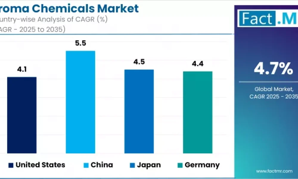 Aroma Chemicals Market