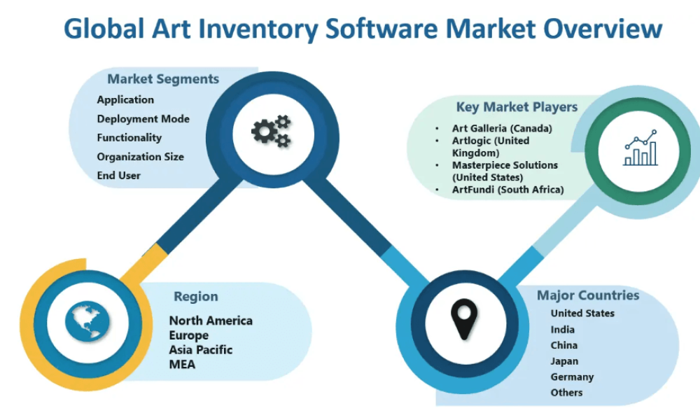 Art Inventory Software Market to See Incredible Development| Big Giants ...