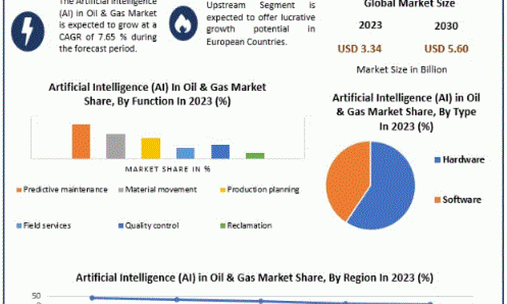 Artificial Intelligence (AI) in Oil & Gas Market