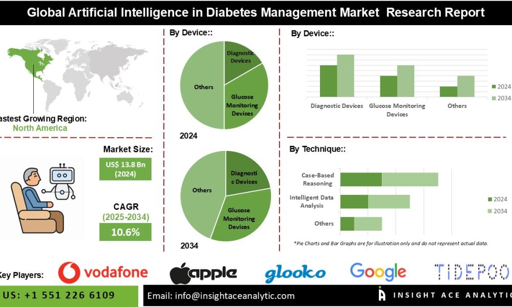 Artificial Intelligence in Diabetes Management Market