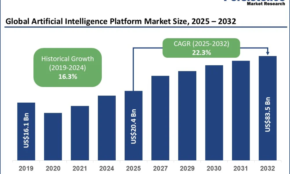 Artificial Intelligence Platform Market