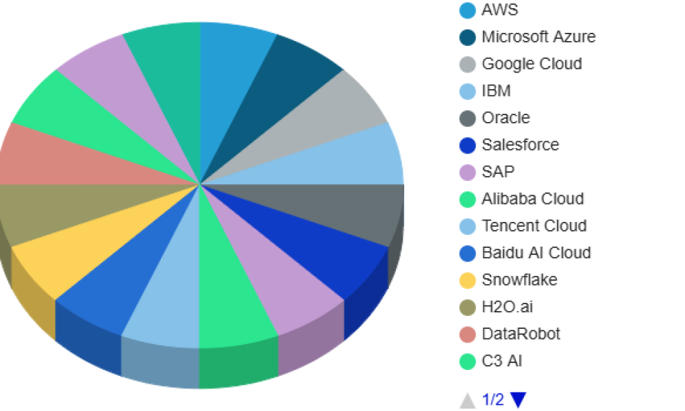 Artificial Intelligence as a Service Market