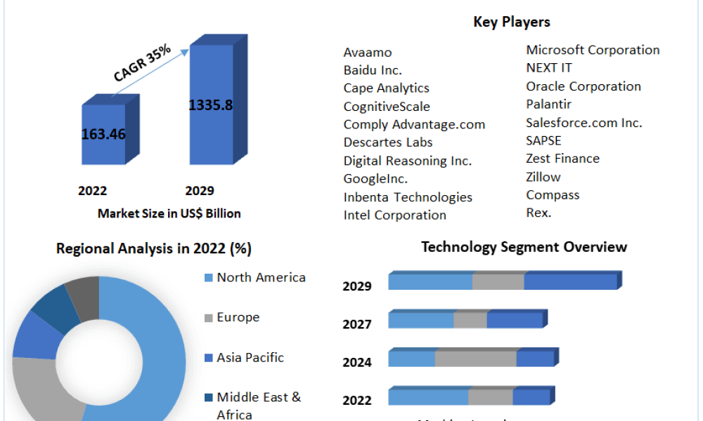 Artificial Intelligence in Real Estate Market