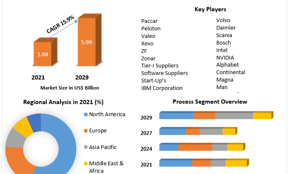 Artificial Intelligence in Transportation Market