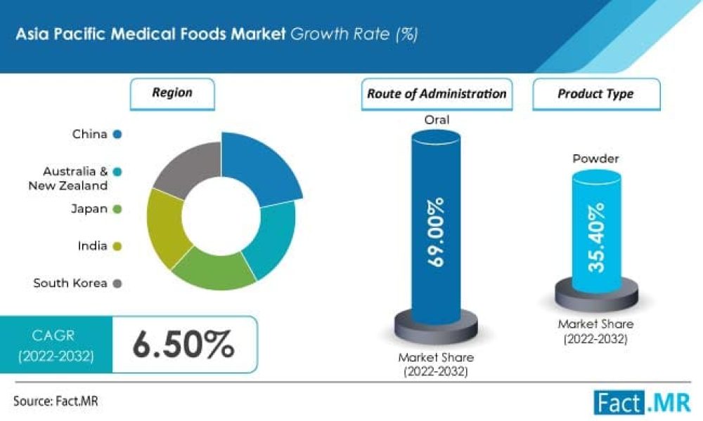Asia Pacific Medical Foods Market