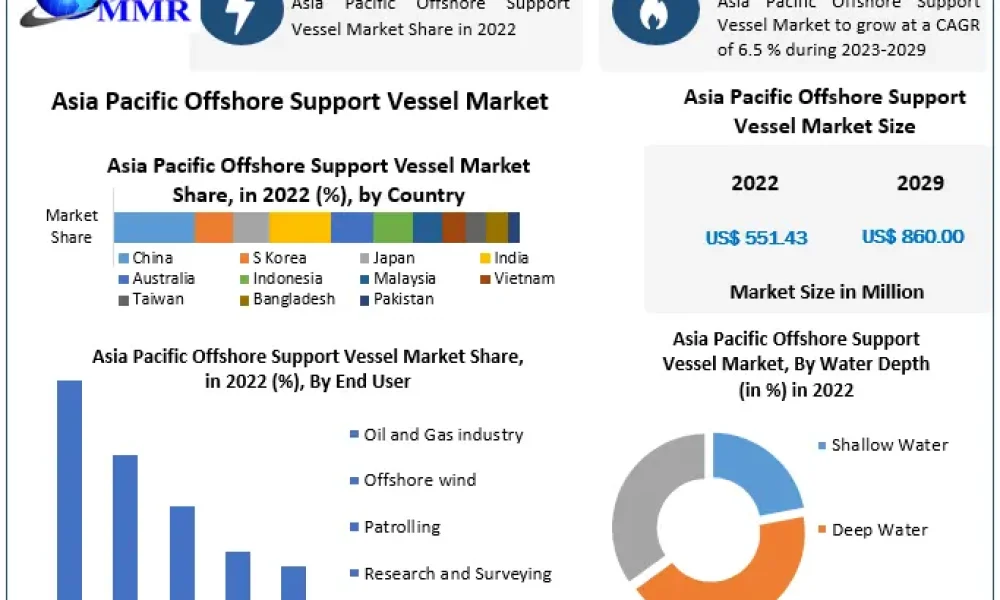Asia-Pacific-Offshore-Support-Vessel-Market