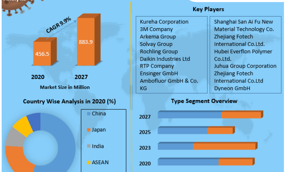 Asia Pacific Polyvinylidene Fluoride (PVDF) Market