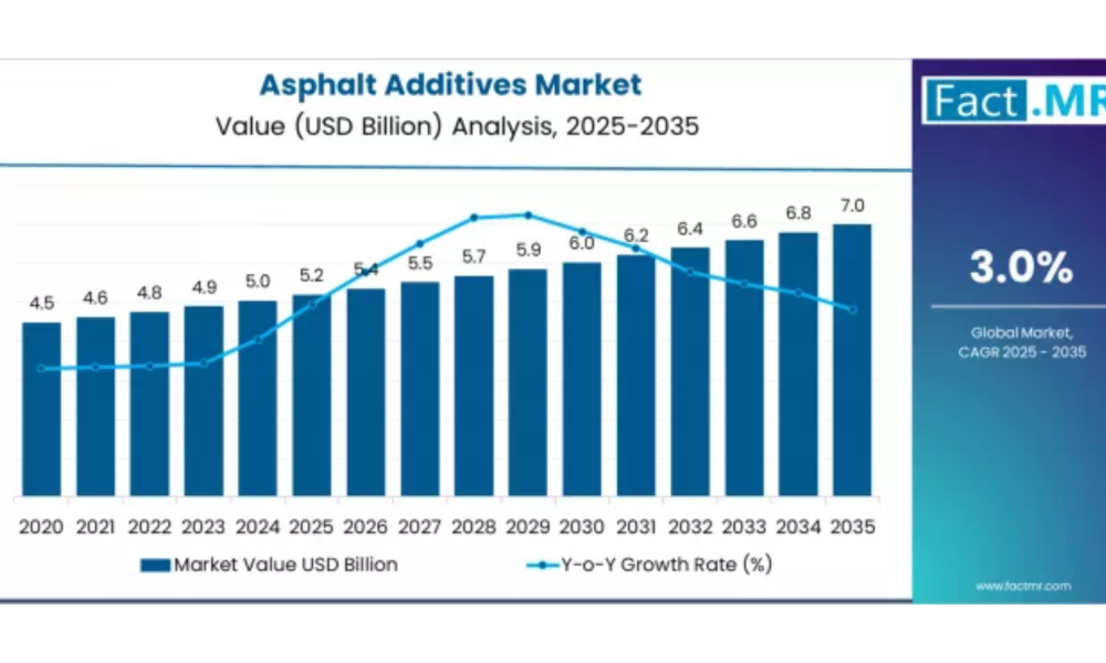 Asphalt Additives Market