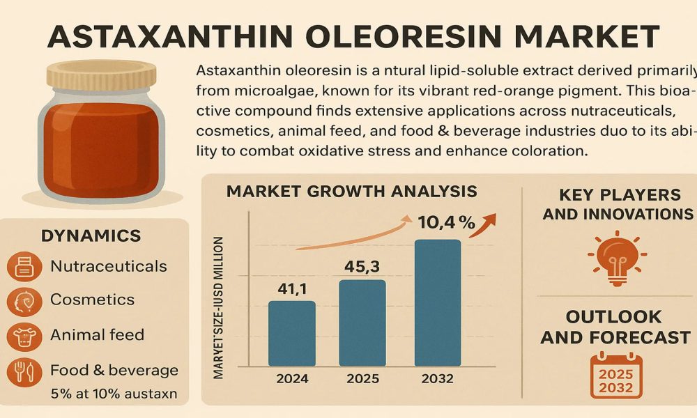 Astaxanthin Oleoresin Market