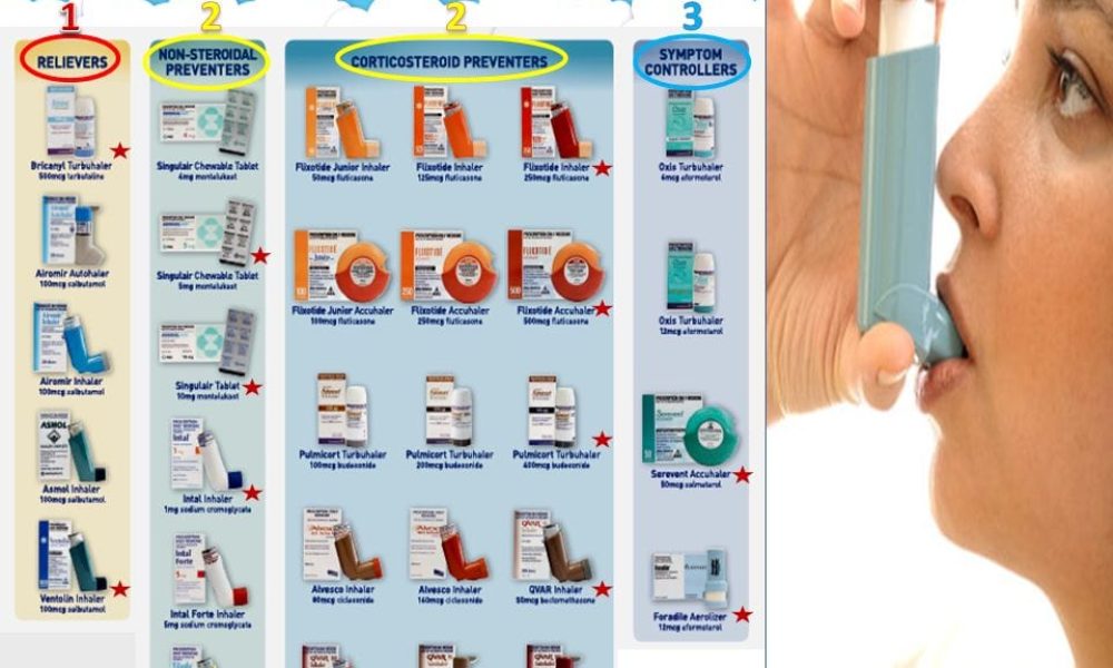 Asthma And Copd Drugs Market