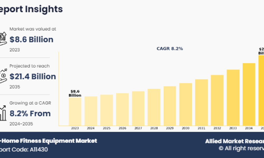 At-Home Fitness Equipment Market