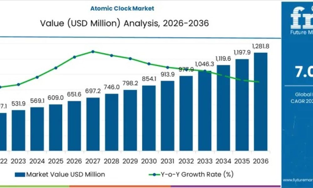 Atomic Clock Market Growth Outlook 2026–2036 Driven by Strategic ...