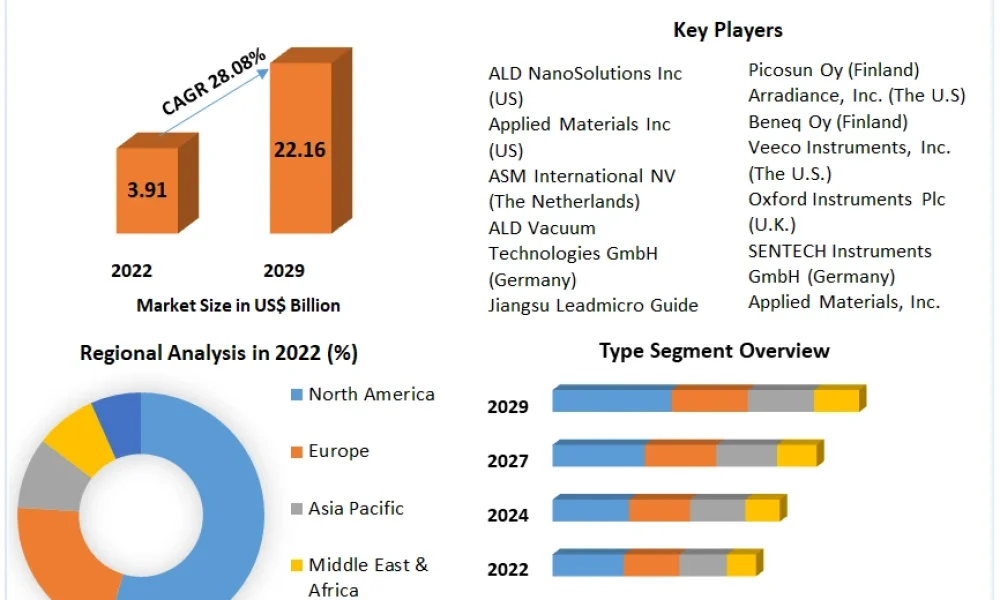 Atomic Layer Deposition (ALD) Equipment Market