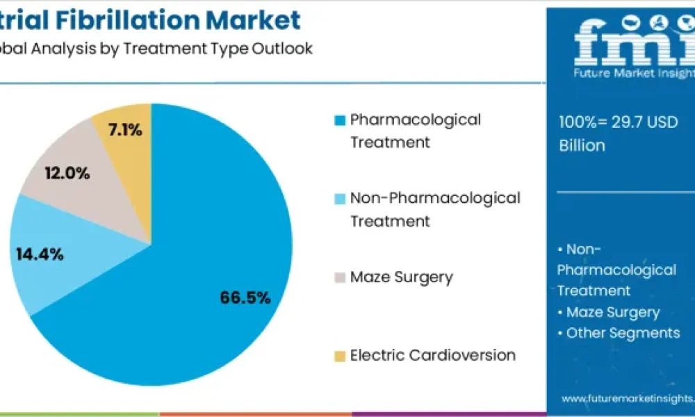 Atrial Fibrillation Market