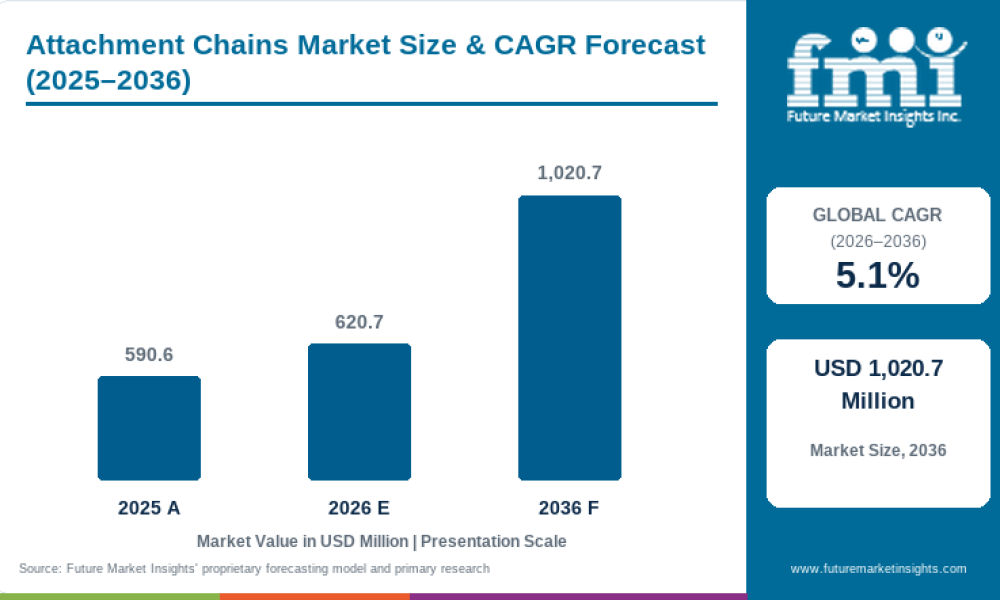 Attachment Chains Market