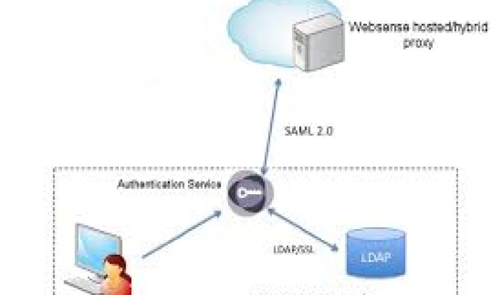 Authentication Services Market