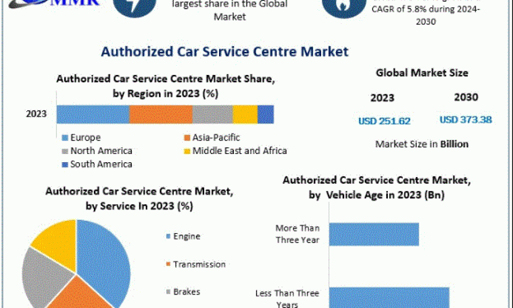 Authorized Car Service Centre Market