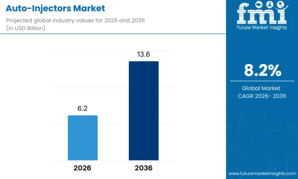 Auto-Injectors Market