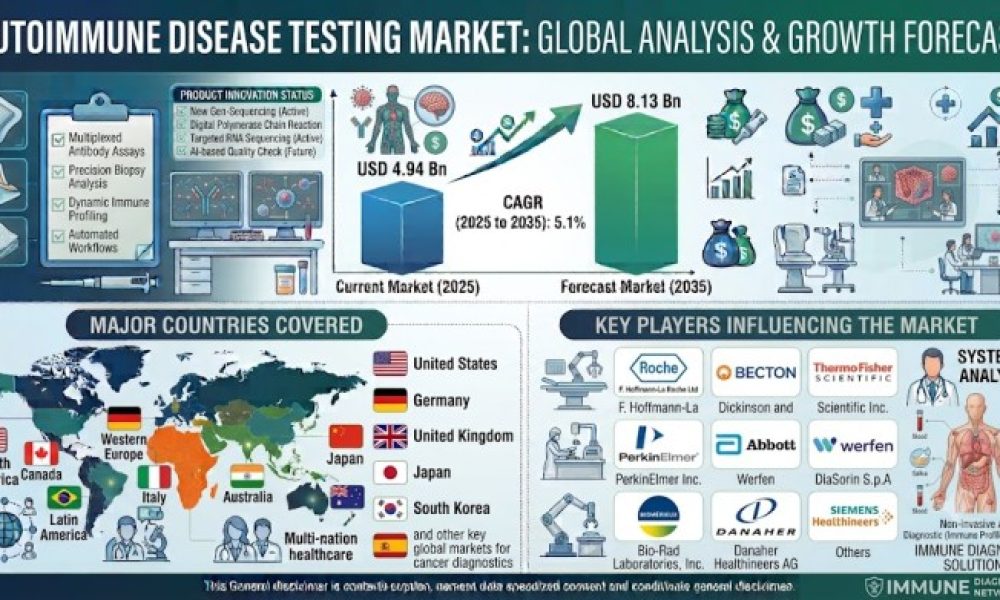 Autoimmune Disease Testing Market