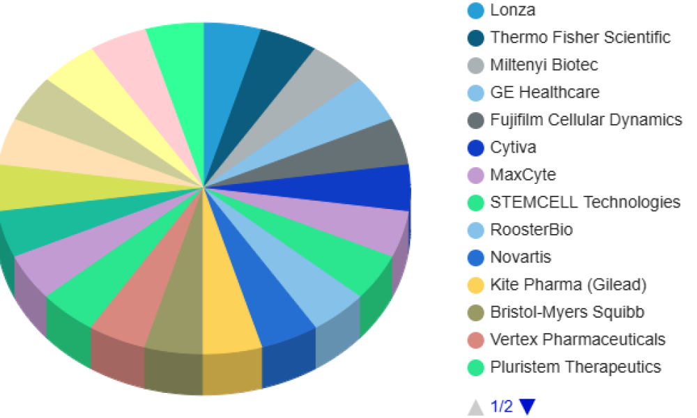 Autologous Cell Therapy Market