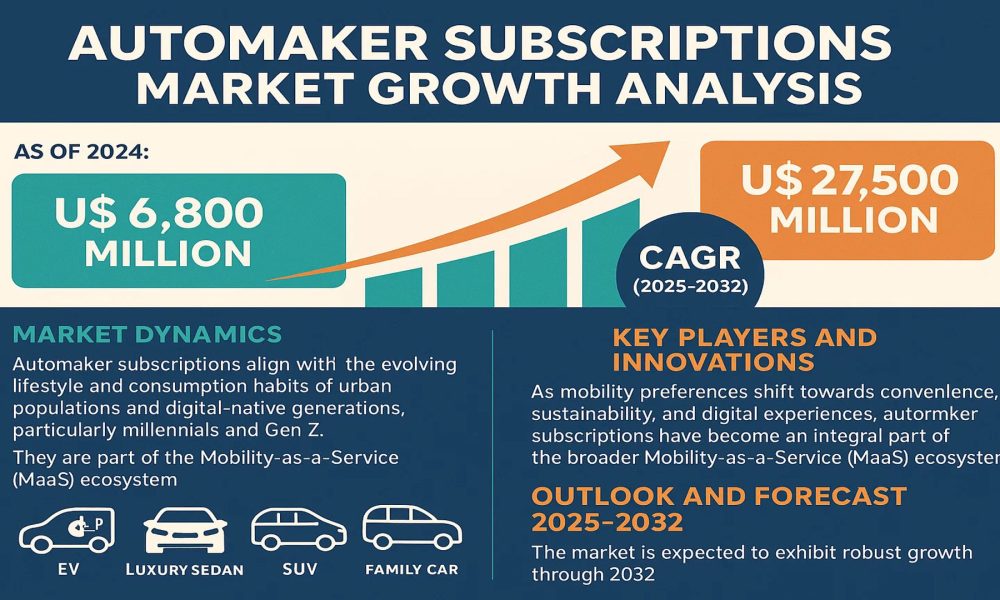 Automaker Subscriptions Market Growth Analysis, Market Dynamics ...